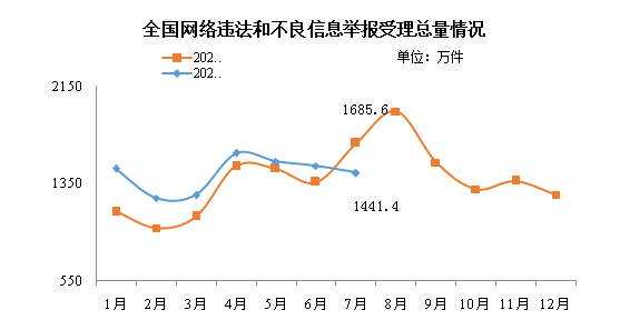 网信办:7月全国受理网络违法和不良信息举报 1441