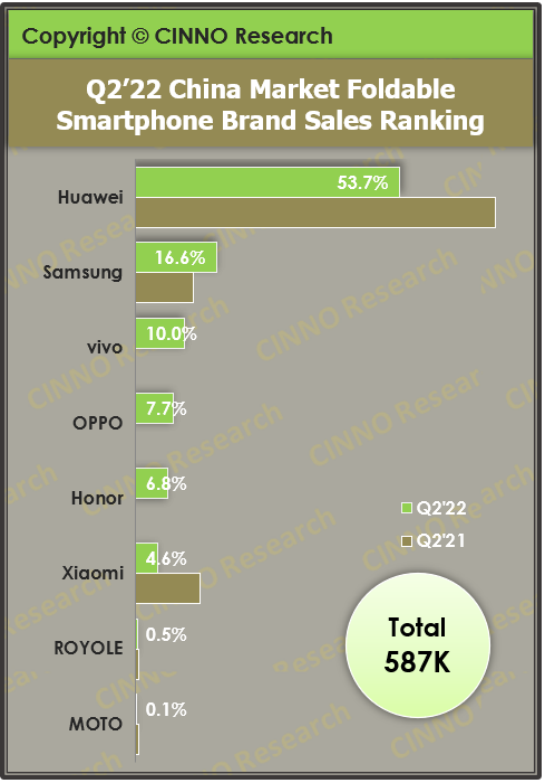 CINNO:上半年中国折叠手机销量超去年全年,Q2 华为夺冠