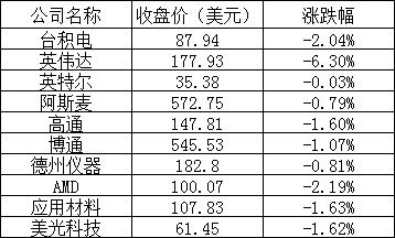 美股周一:三大股指涨跌互现,英伟达跌超 6%,新东方跌 8.