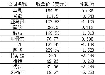 美股周二:三大股指全线下跌,台积电跌超 3%,芯片龙头