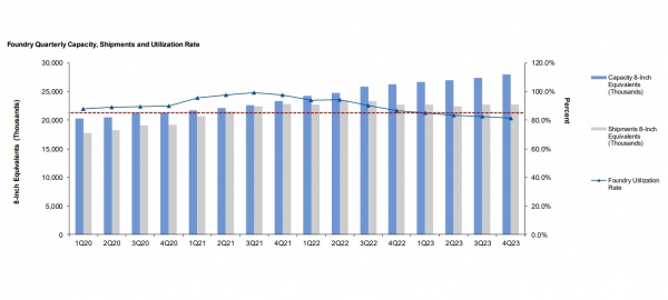 供需落差拉大,研究机构称晶圆代工产能利用率将在明年底回落至