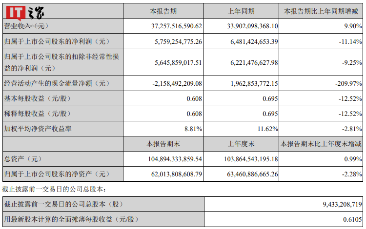 海康威视:上半年实现营收372.58亿元,同比增长 9