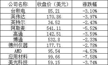 美股周二:三大股指全线下跌,台积电跌超 3%,芯片龙头