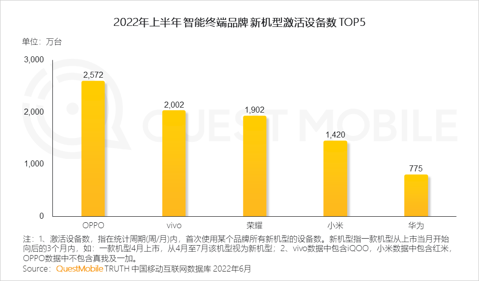 上半年国产手机品牌新机型激活设备数排行:OPPO 稳居第一,