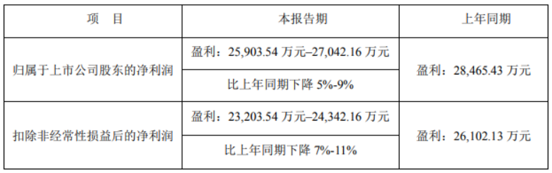 利亚德 H1 归母净利润预降或达 9%,Micro LED