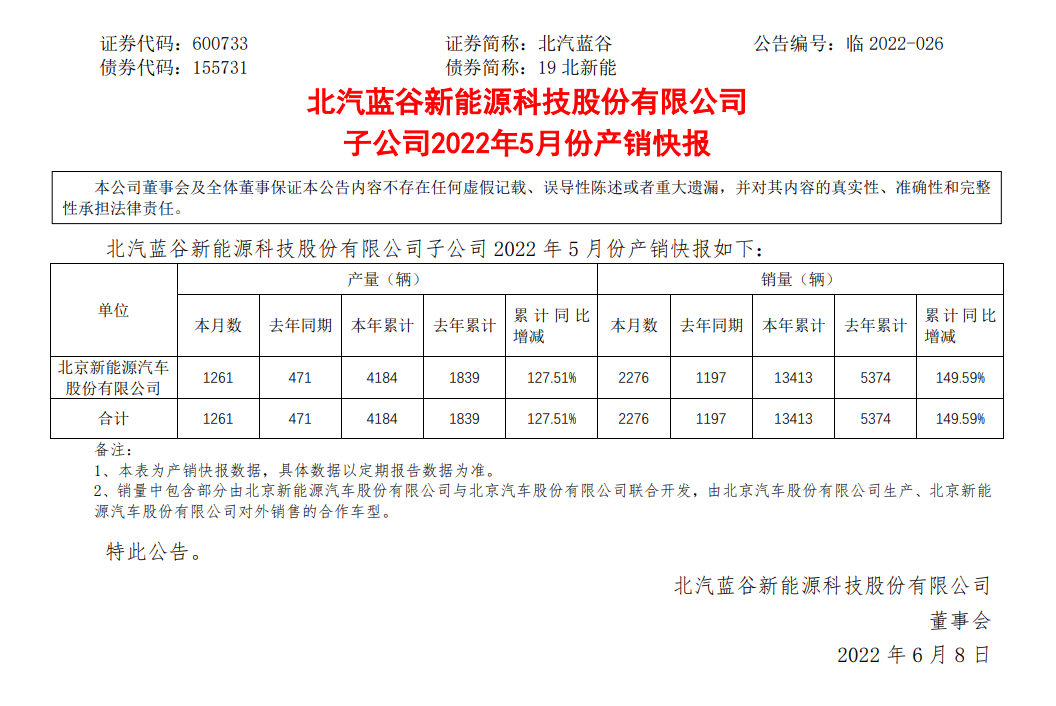 北汽蓝谷发布产销快报,北京新能源 7 月销量 3640 辆同