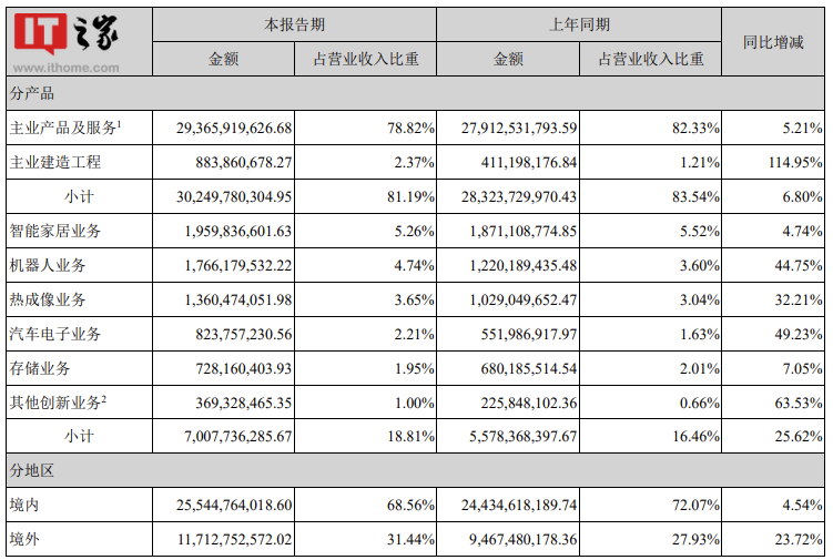 海康威视:上半年实现营收372.58亿元,同比增长 9