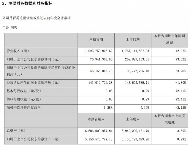 游族网络:上半年营收同比下滑 42