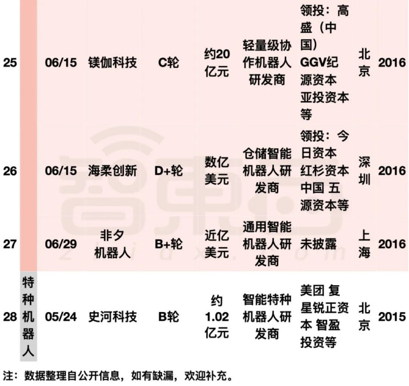 阿里美团字节押注:国内机器人融资爆发,单笔最高 20 亿元