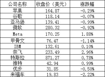 美股周一:三大股指涨跌互现,英伟达跌超 6%,新东方跌 8.