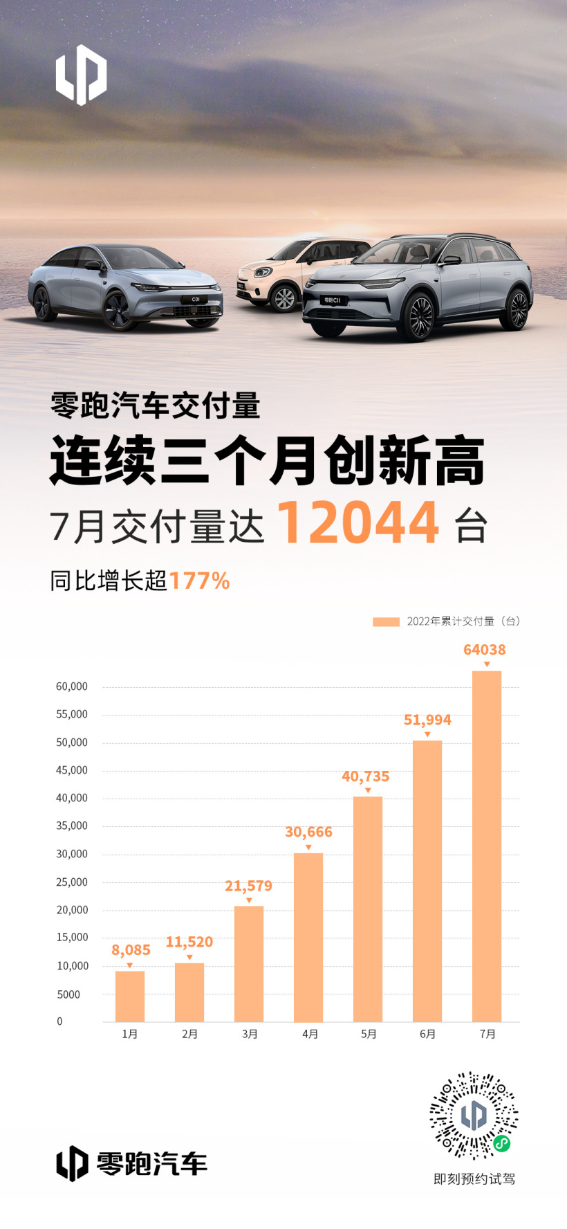 零跑汽车 7 月交付 12044 辆,同比增长超 177%