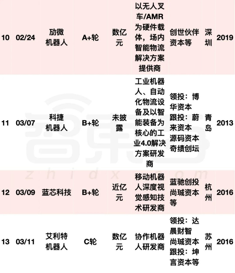 阿里美团字节押注:国内机器人融资爆发,单笔最高 20 亿元