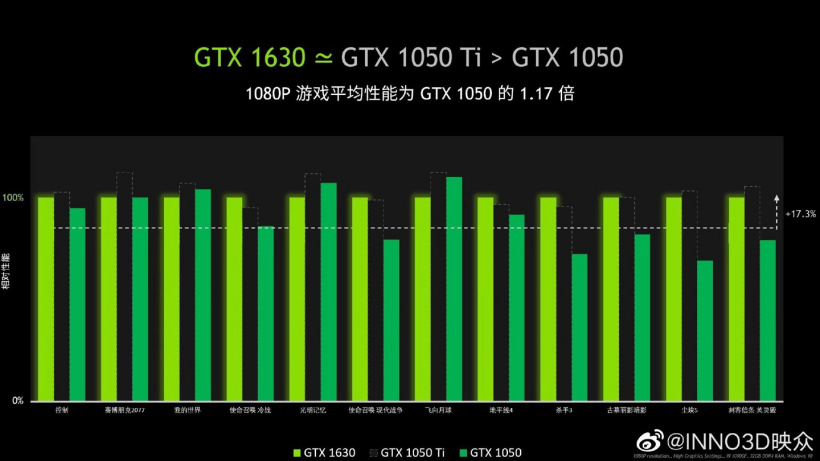 英伟达 GTX 1050 Ti 显卡本月彻底出完