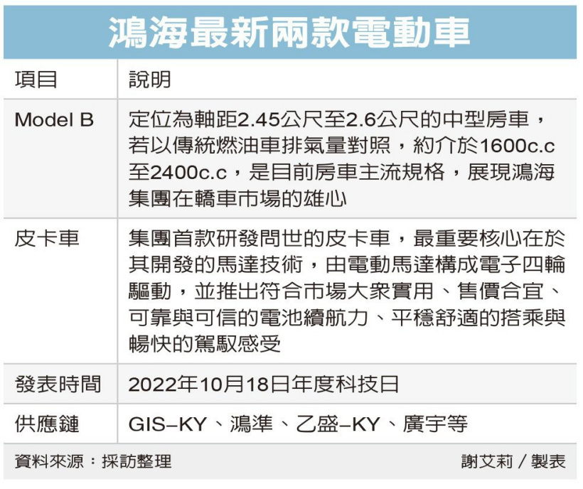 鸿海电动汽车全系出击,富士康房车 Model B 及首款皮卡