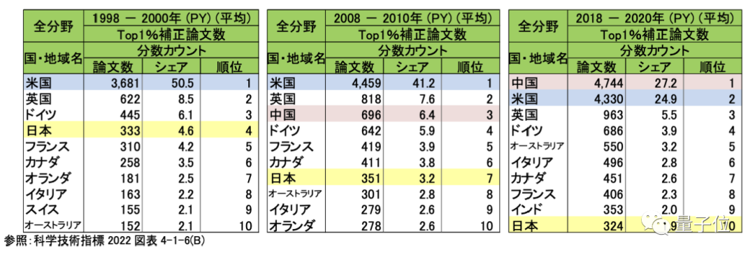 Science:全球最新高引论文数,中国首次超越了美国