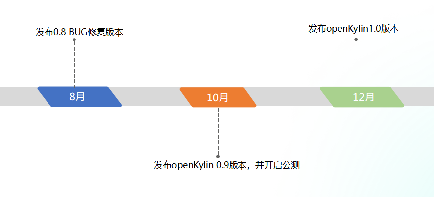 开放麒麟 openKylin 版本规划敲定:10 月发布 1