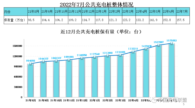 中国充电联盟:今年 7 月公共充电桩数量达 157