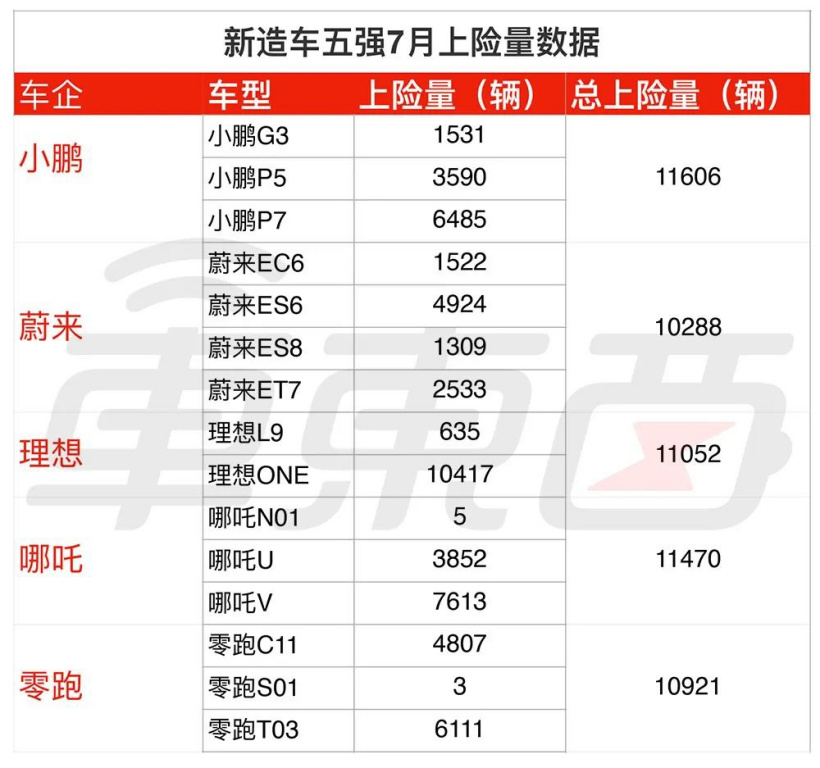 31 省电车 7 月销量真相,能打败比亚迪的只有五菱神车了