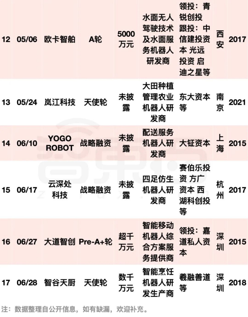 阿里美团字节押注:国内机器人融资爆发,单笔最高 20 亿元