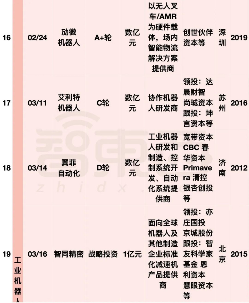 阿里美团字节押注:国内机器人融资爆发,单笔最高 20 亿元