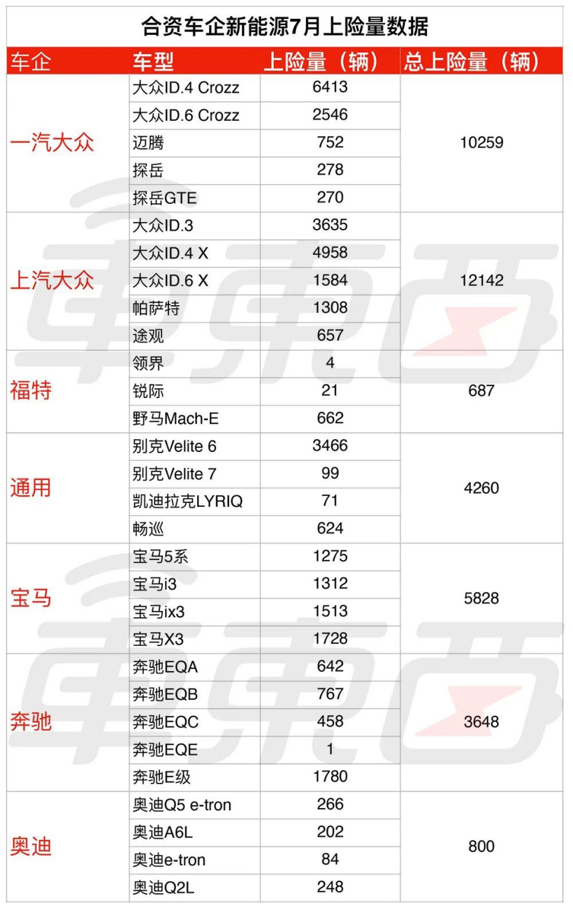 31 省电车 7 月销量真相,能打败比亚迪的只有五菱神车了