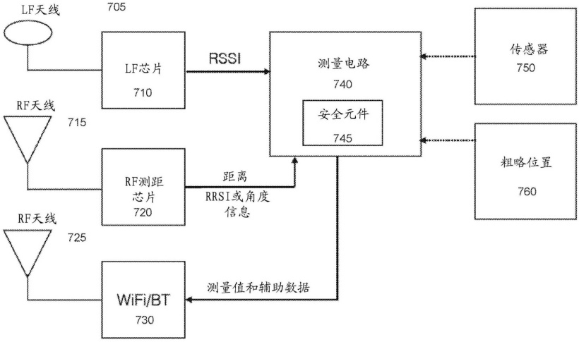 苹果汽车无源进入专利公布,智能手机手表等设备可与车辆交互