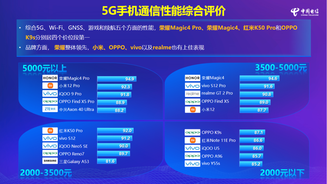 最新一期中国电信终端洞察报告:今年 5G 旗舰芯片提升明显