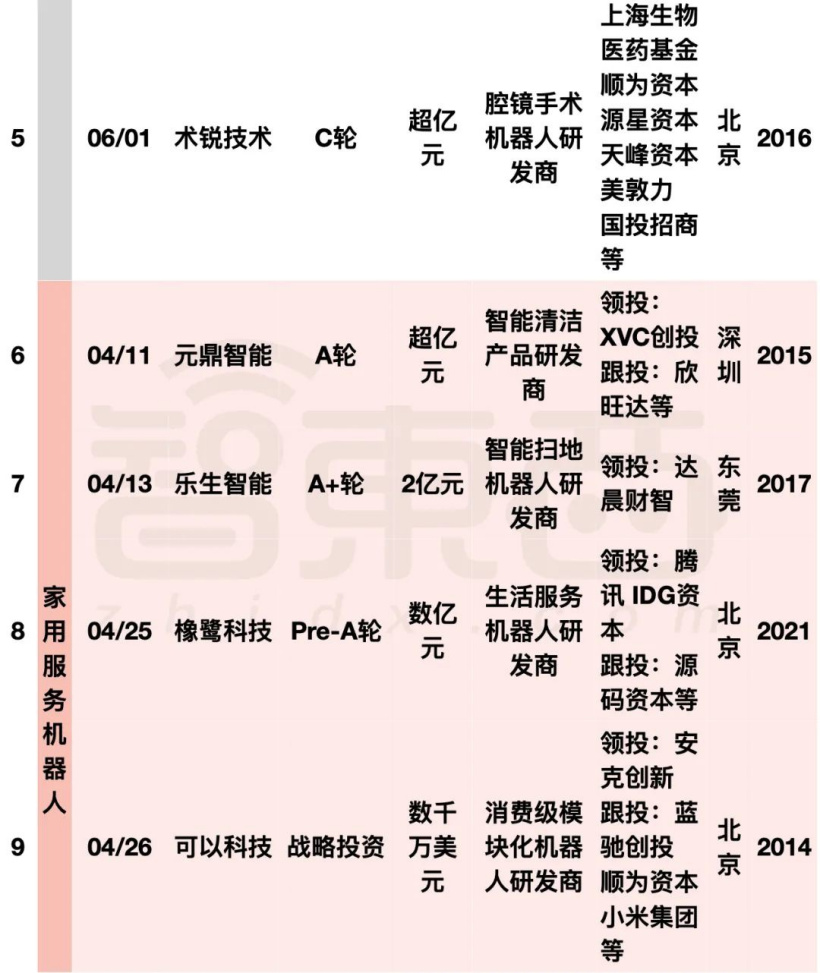 阿里美团字节押注:国内机器人融资爆发,单笔最高 20 亿元