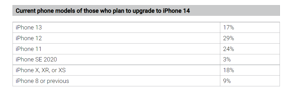 调查显示:尽管预期涨价,但苹果 iPhone 14 / Pr