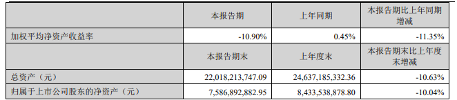 失去苹果、华为两大客户:欧菲光上半年净亏损 8