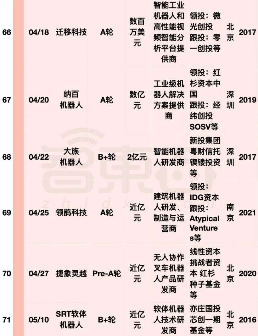 阿里美团字节押注:国内机器人融资爆发,单笔最高 20 亿元