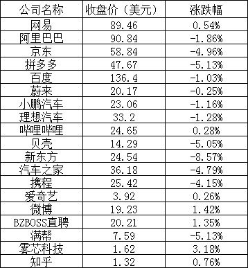 美股周一:三大股指涨跌互现,英伟达跌超 6%,新东方跌 8.