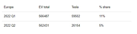 特斯拉第二季度欧洲销量减半,市场份额环比下滑超 50%