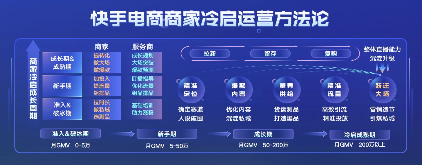 快手电商新流量造风,公私域循环双轮驱动商家持续稳定增长