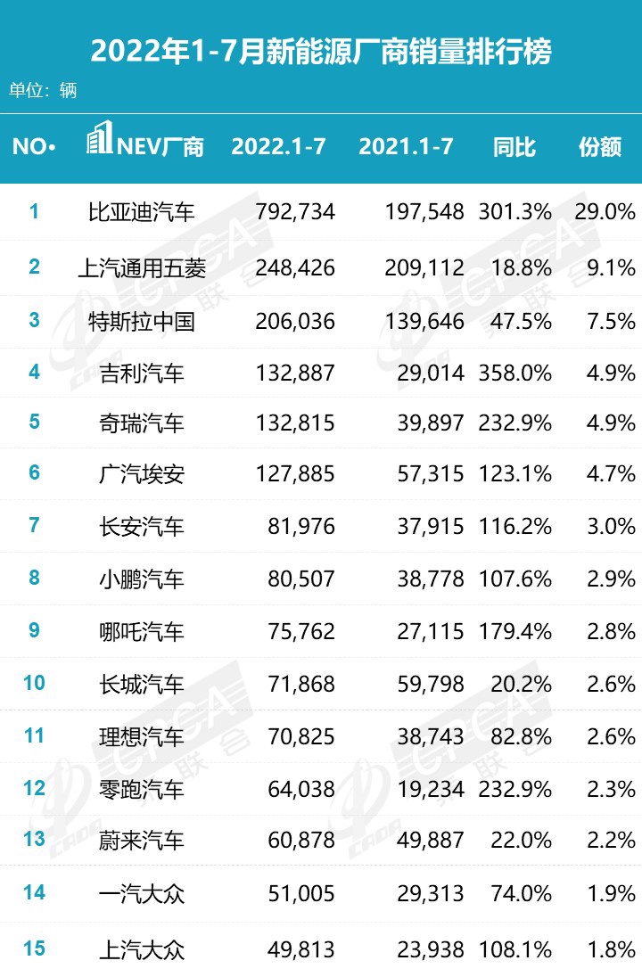 乘联会7月新能源榜:比亚迪独占 32