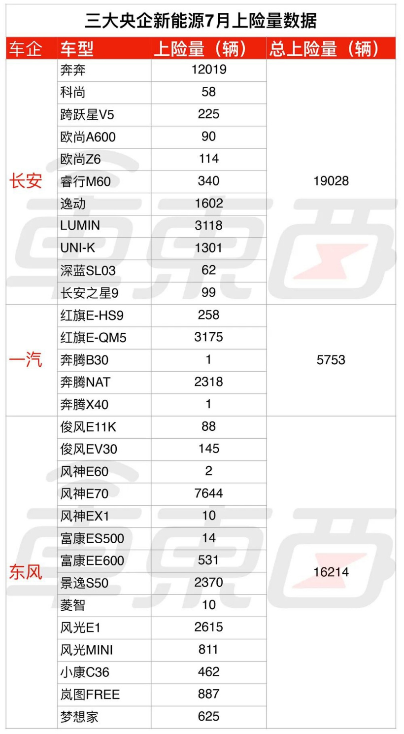 31 省电车 7 月销量真相,能打败比亚迪的只有五菱神车了