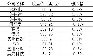 美股周一:特斯拉涨超 3%,拼多多涨近 5%,芯片龙头股多数