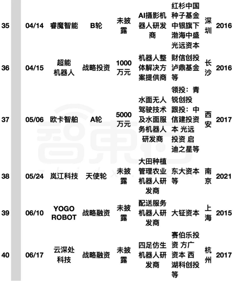 阿里美团字节押注:国内机器人融资爆发,单笔最高 20 亿元