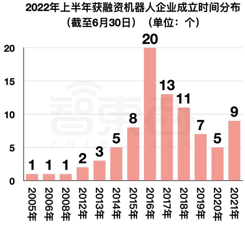 阿里美团字节押注:国内机器人融资爆发,单笔最高 20 亿元