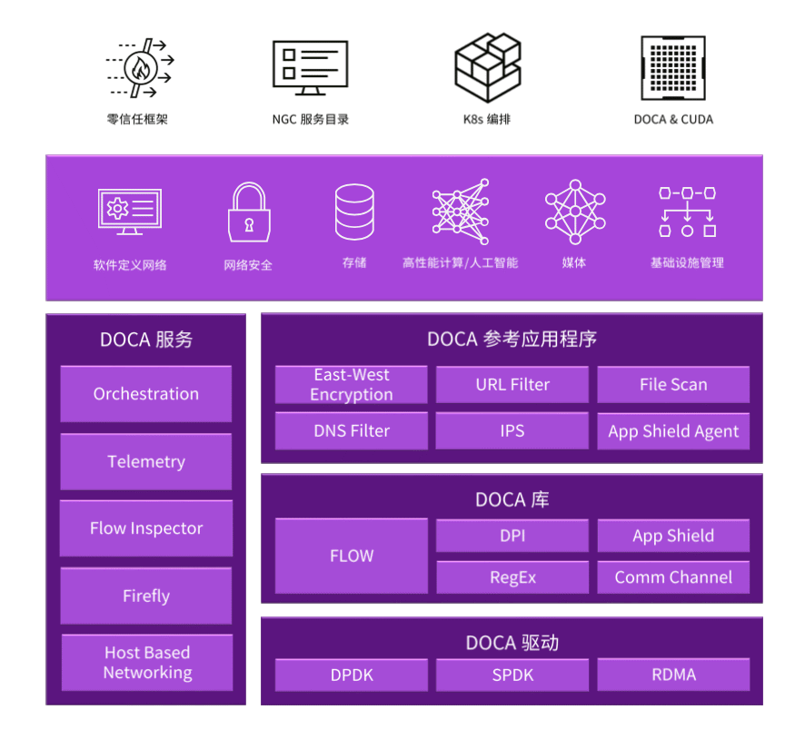 科普:火遍全网的 DPU 到底是什么