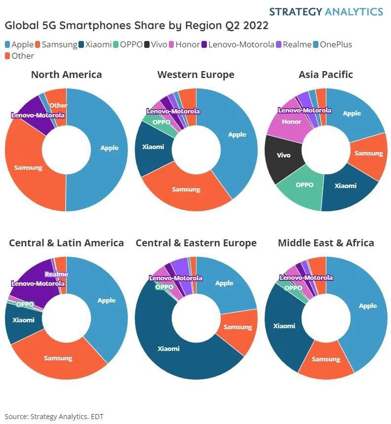 2022年 Q2 苹果继续领跑全球 5G 智能手机市场,三星