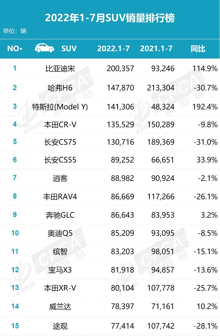 乘联会7月新能源榜:比亚迪独占 32