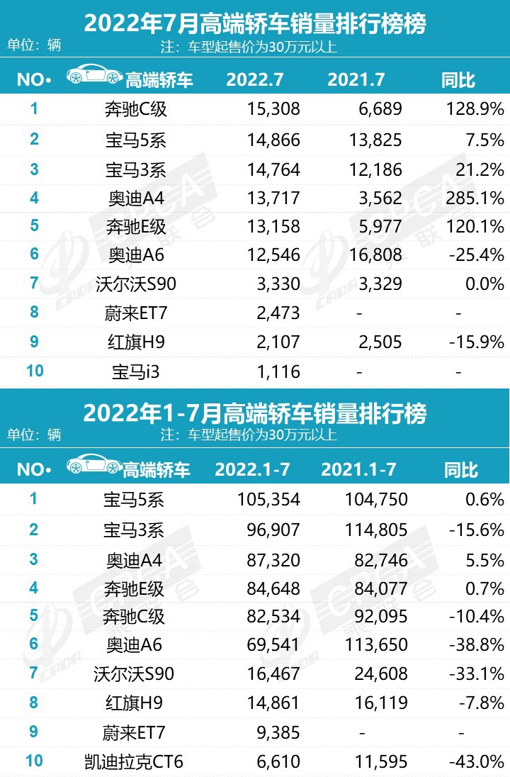 乘联会7月新能源榜:比亚迪独占 32