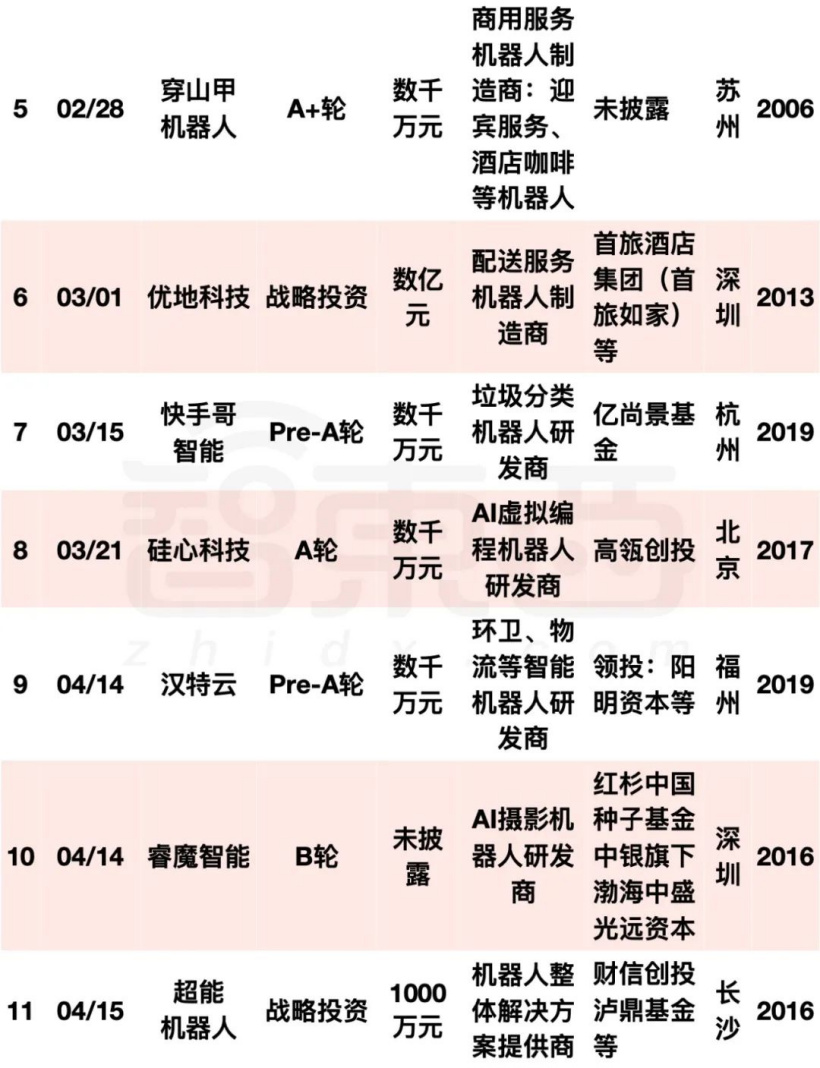 阿里美团字节押注:国内机器人融资爆发,单笔最高 20 亿元