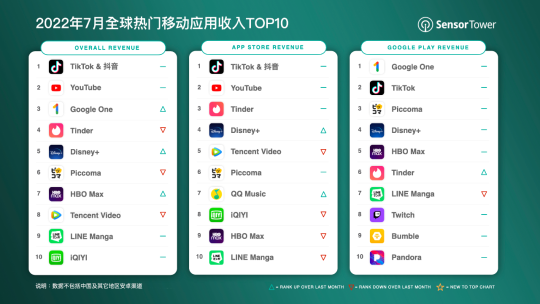 7 月全球热门移动应用收入排行:抖音及 TikTok 吸金超