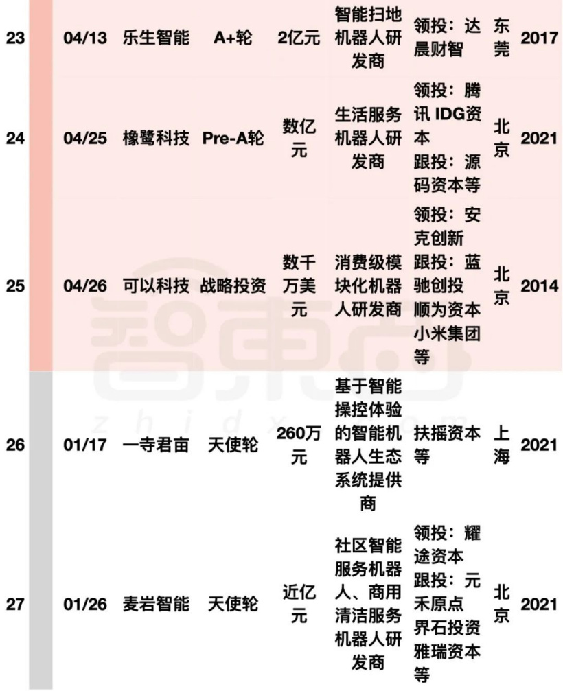 阿里美团字节押注:国内机器人融资爆发,单笔最高 20 亿元