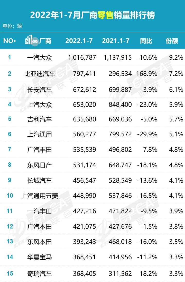 乘联会7月新能源榜:比亚迪独占 32