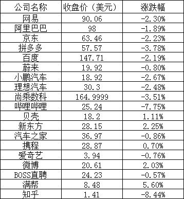 美股三大股指大幅收跌,哔哩哔哩跌逾 7%,知乎跌超 8%,英