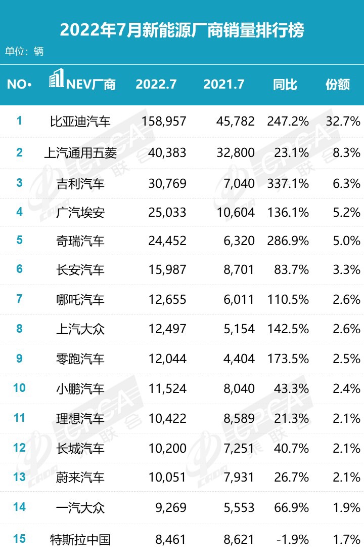 乘联会7月新能源榜:比亚迪独占 32