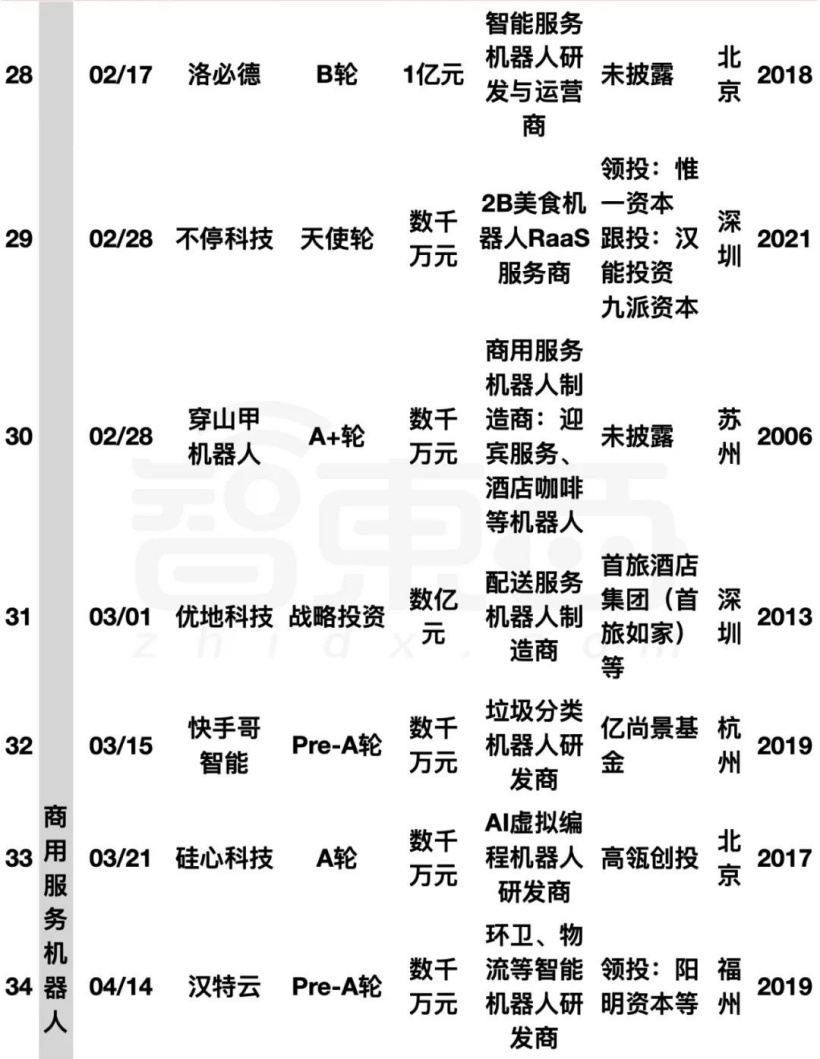 阿里美团字节押注:国内机器人融资爆发,单笔最高 20 亿元